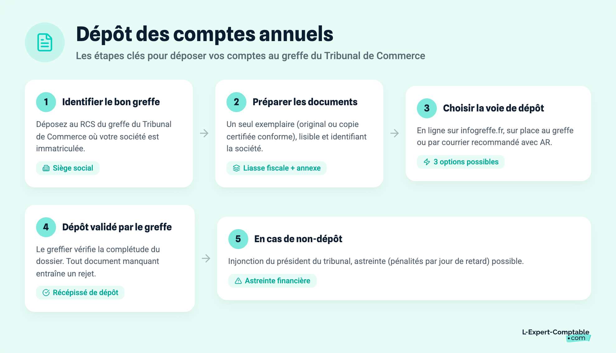 Dépôt des comptes annuels